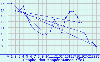 Courbe de tempratures pour Belfort (90)