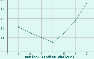 Courbe de l'humidex pour Leck