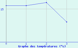 Courbe de tempratures pour Propriano (2A)