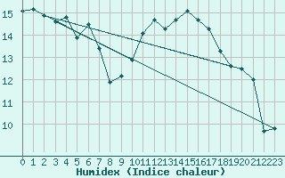 Courbe de l'humidex pour Nantes (44)