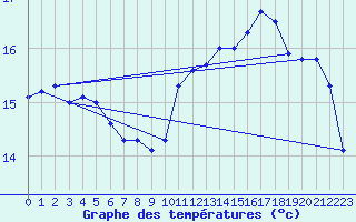 Courbe de tempratures pour Avignon (84)