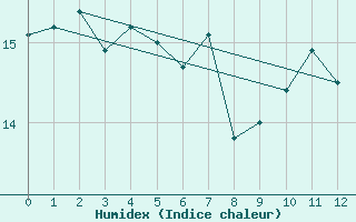 Courbe de l'humidex pour Pizen-Mikulka