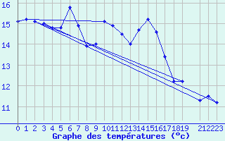 Courbe de tempratures pour Nedre Vats