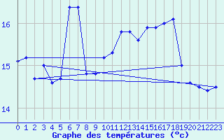 Courbe de tempratures pour le bateau GFDF