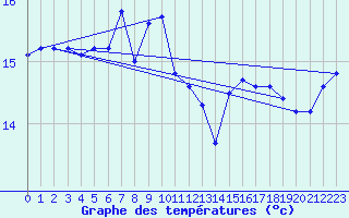 Courbe de tempratures pour Thyboroen