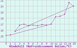 Courbe du refroidissement olien pour Cap Gris-Nez (62)