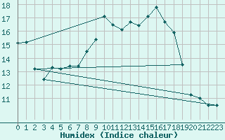 Courbe de l'humidex pour Clermont-Ferrand (63)