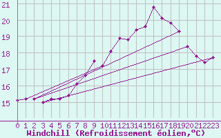 Courbe du refroidissement olien pour Rostherne No 2