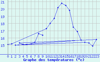 Courbe de tempratures pour Moleson (Sw)