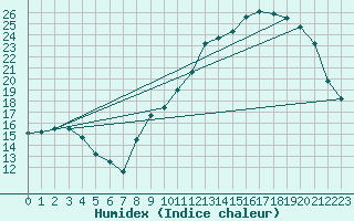 Courbe de l'humidex pour Bourg-en-Bresse (01)