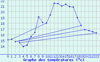 Courbe de tempratures pour Chaumont (Sw)