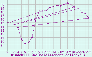 Courbe du refroidissement olien pour Hyres (83)
