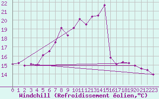 Courbe du refroidissement olien pour Ocna Sugatag