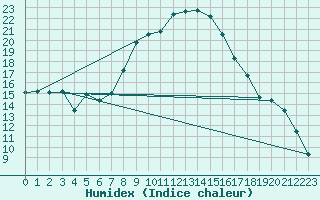 Courbe de l'humidex pour Smederevska Palanka