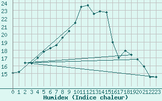 Courbe de l'humidex pour Jokioinen