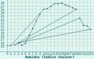 Courbe de l'humidex pour Benson