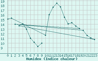 Courbe de l'humidex pour Agde (34)