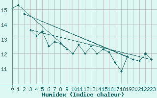 Courbe de l'humidex pour Cap Ferret (33)