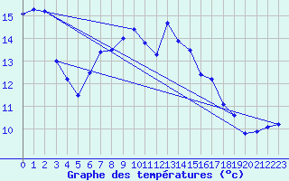 Courbe de tempratures pour Karlshagen