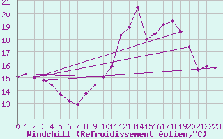 Courbe du refroidissement olien pour Strasbourg (67)