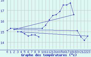 Courbe de tempratures pour Ile Rousse (2B)