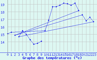 Courbe de tempratures pour Biscarrosse (40)