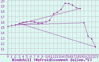 Courbe du refroidissement olien pour Saint-Brieuc (22)