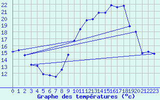 Courbe de tempratures pour Srignac (82)