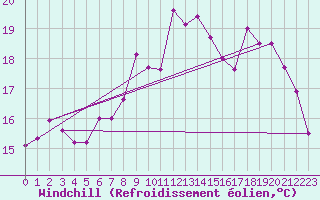 Courbe du refroidissement olien pour Le Talut - Belle-Ile (56)