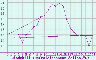 Courbe du refroidissement olien pour Arosa
