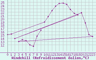 Courbe du refroidissement olien pour Roissy (95)
