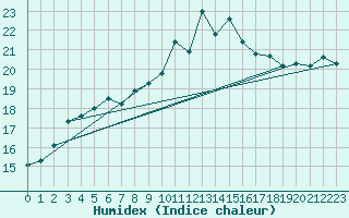 Courbe de l'humidex pour Leeds Bradford