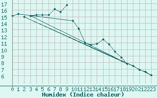 Courbe de l'humidex pour Nevers (58)