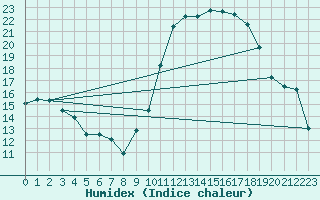 Courbe de l'humidex pour Lanvoc (29)