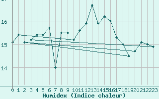 Courbe de l'humidex pour Le Talut - Belle-Ile (56)