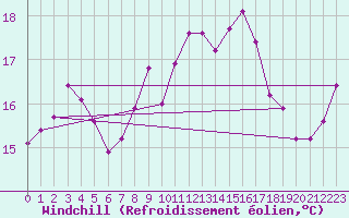Courbe du refroidissement olien pour Cap Corse (2B)