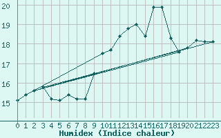 Courbe de l'humidex pour Lanvoc (29)