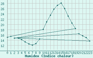 Courbe de l'humidex pour Badajoz