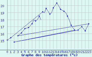 Courbe de tempratures pour Shoream (UK)