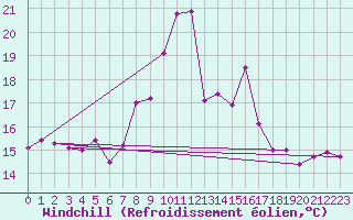 Courbe du refroidissement olien pour Arenys de Mar