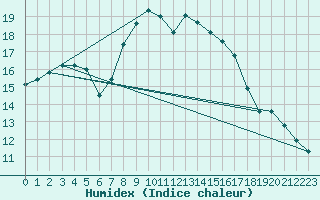 Courbe de l'humidex pour Jokioinen