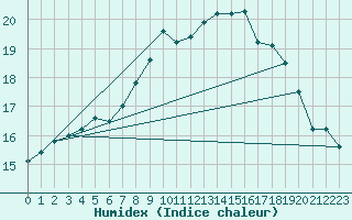 Courbe de l'humidex pour Hoting