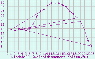 Courbe du refroidissement olien pour Agard