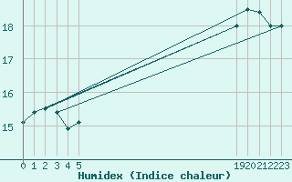 Courbe de l'humidex pour le bateau BATFR24