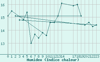 Courbe de l'humidex pour Lige Bierset (Be)