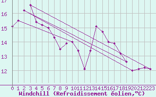 Courbe du refroidissement olien pour Dax (40)