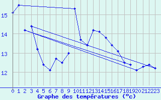 Courbe de tempratures pour Cap Bar (66)