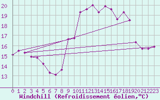 Courbe du refroidissement olien pour Cap Cpet (83)