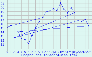 Courbe de tempratures pour Pully-Lausanne (Sw)