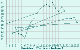 Courbe de l'humidex pour Pully-Lausanne (Sw)